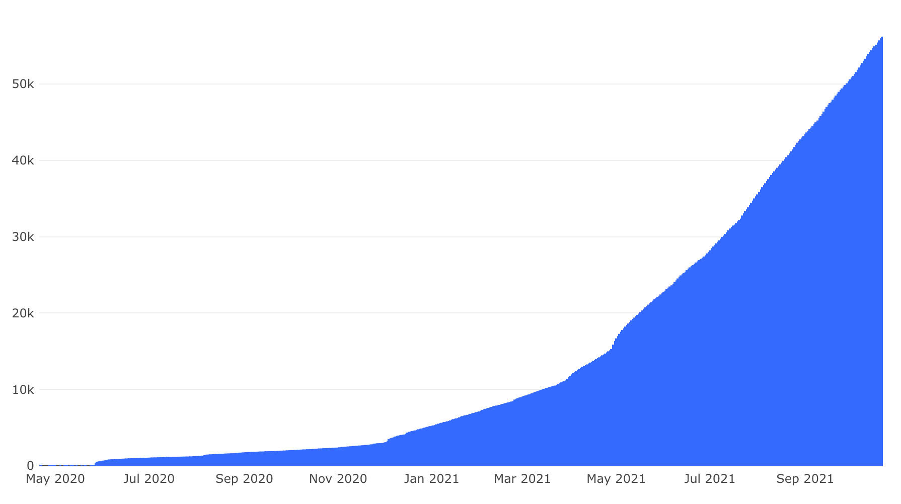 Databases created on Supabase over time